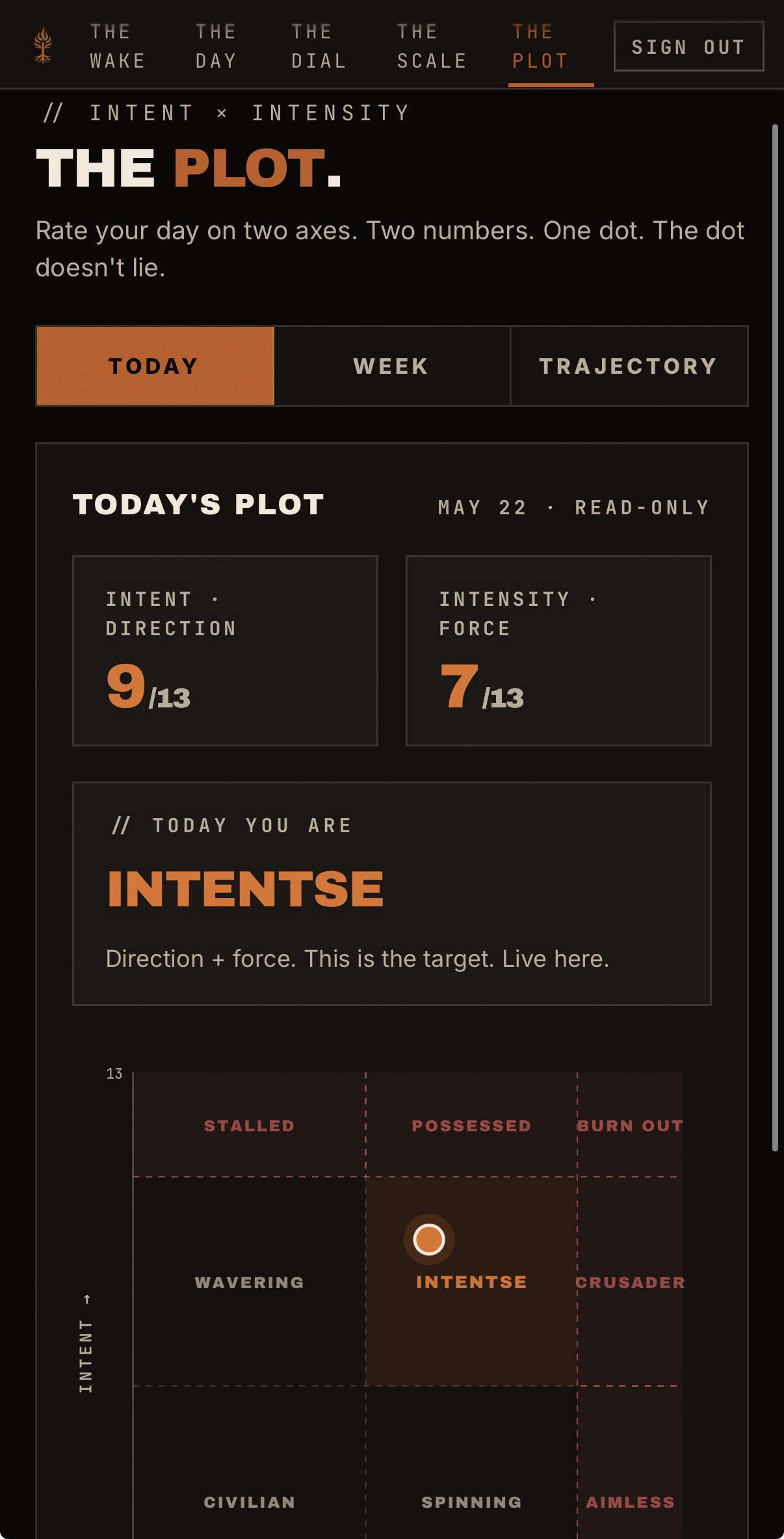 The Plot showing Intent by Intensity quadrant with today's position